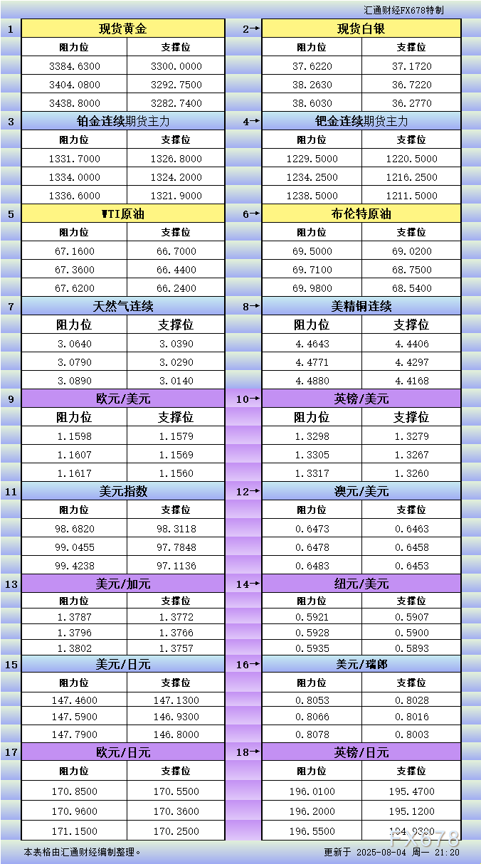 8月4日美市更新支撑阻力：18品种支撑阻